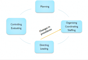 Objectives of Industrial Management: Importance, Functions, Principles ...