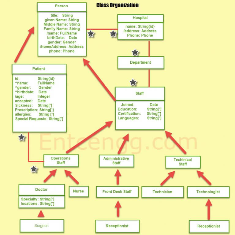 Class Diagram For Hospital Admission System